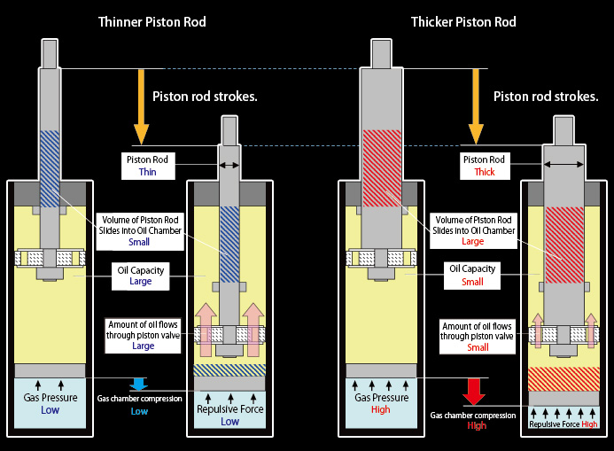 What happens if ticker piston rod is used in upright mono-tube damper...?
