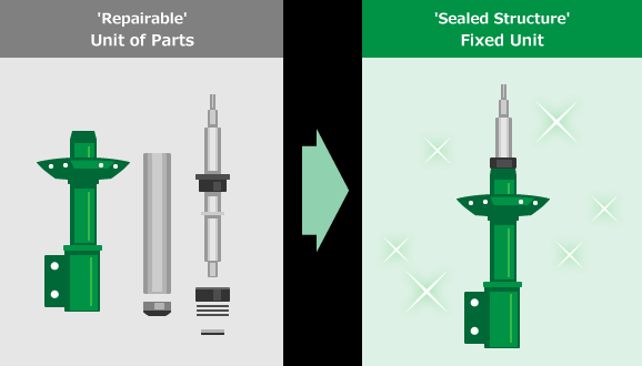 'Repairable' Unit of Parts → 'Sealed Structure' Fixed Unit