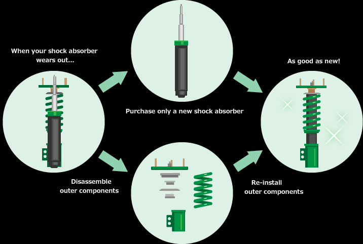 When your shock absorber wears out...Purchase only a new shock absorber. As good as new!